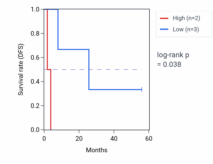 Kaplan&ndash;Meier survival curve for SLC22A2 mass-spec protein-high vs -low samples in CCRCC.