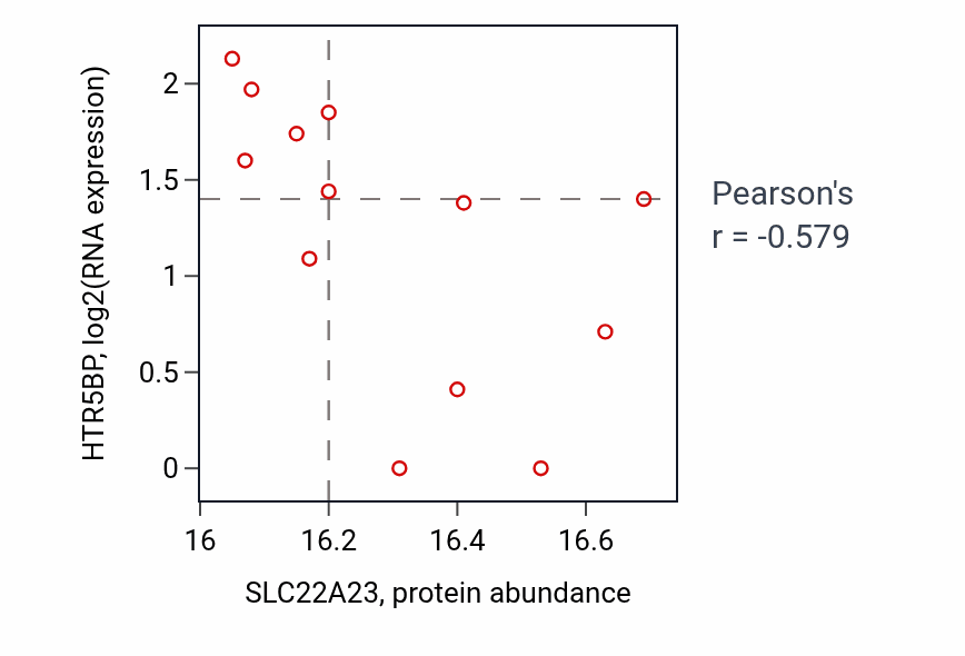 Per-sample scatter of SLC22A23 vs HTR5BP in UCEC (Pearson r = -0.58).
