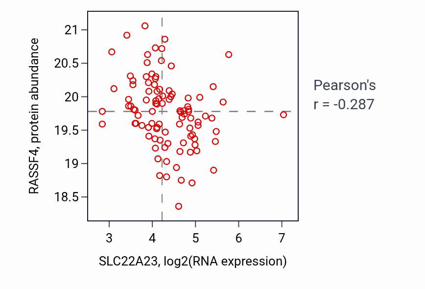 Per-sample scatter of SLC22A23 vs RASSF4 in HNSC (Pearson r = -0.29).