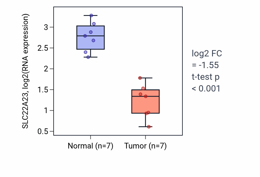 Tumor-vs-normal expression box plot for SLC22A23 RNA in THCA.