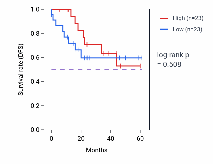 Kaplan&ndash;Meier survival curve for SLC22A23 mass-spec protein-high vs -low samples in LSCC.