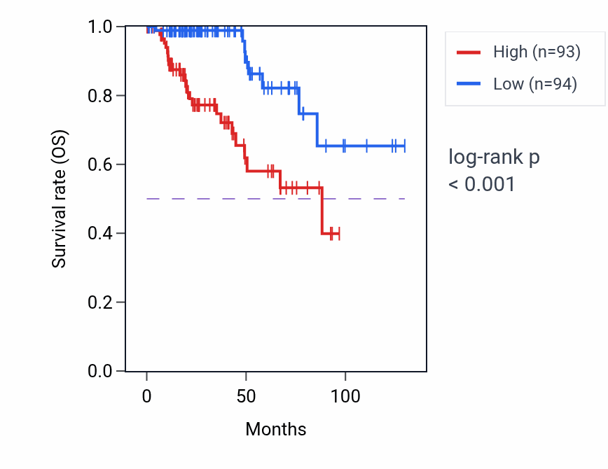 Kaplan&ndash;Meier survival curve for SLC22A23 RNA-high vs -low samples in KIRP.