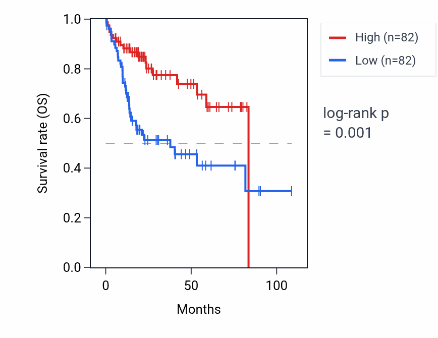 Kaplan&ndash;Meier survival curve for SLC22A25 RNA expression in LIHC: high vs low expression groups.