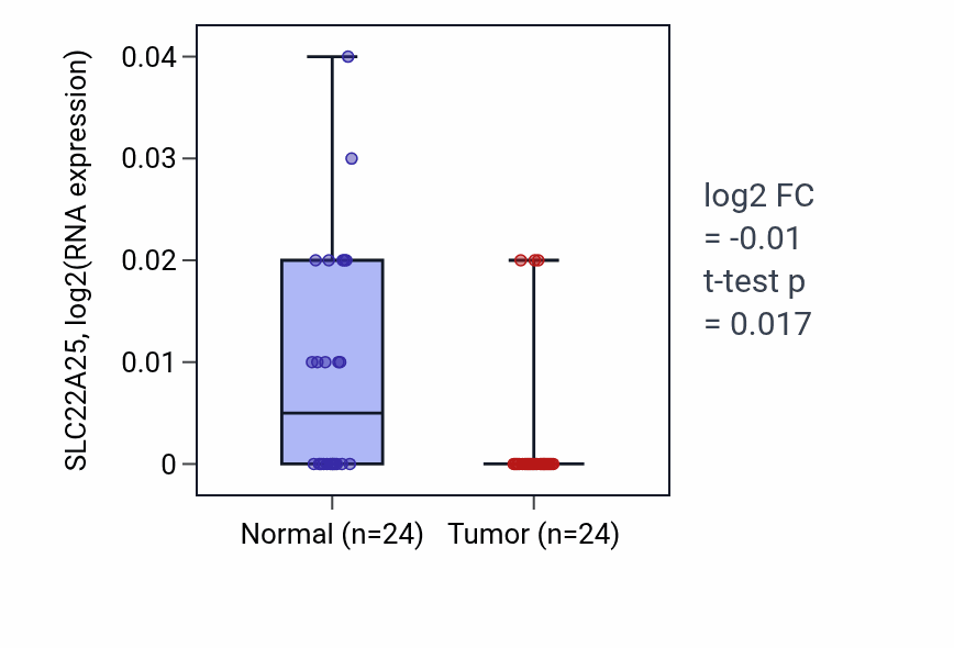 Tumor-vs-normal expression box plot for SLC22A25 in KIRC.