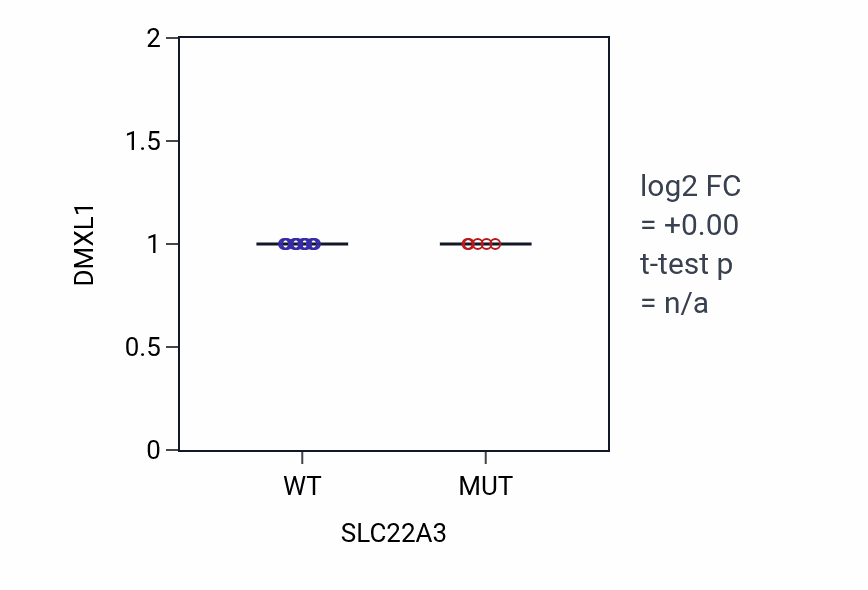 Box plot of DMXL1 in SLC22A3-low vs SLC22A3-high samples in BLOOD_Leukemia.
