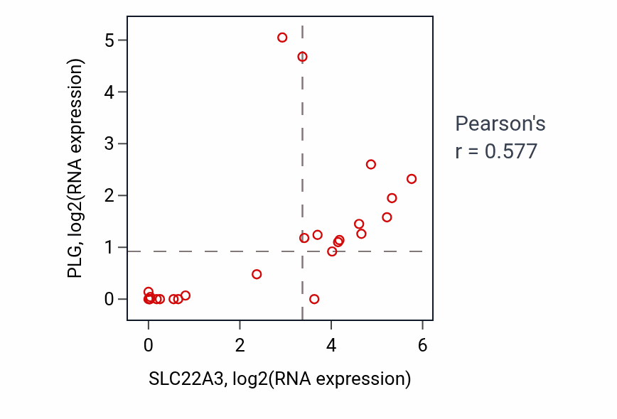 Per-sample scatter of SLC22A3 vs PLG in LIVER (Pearson r = 0.58).