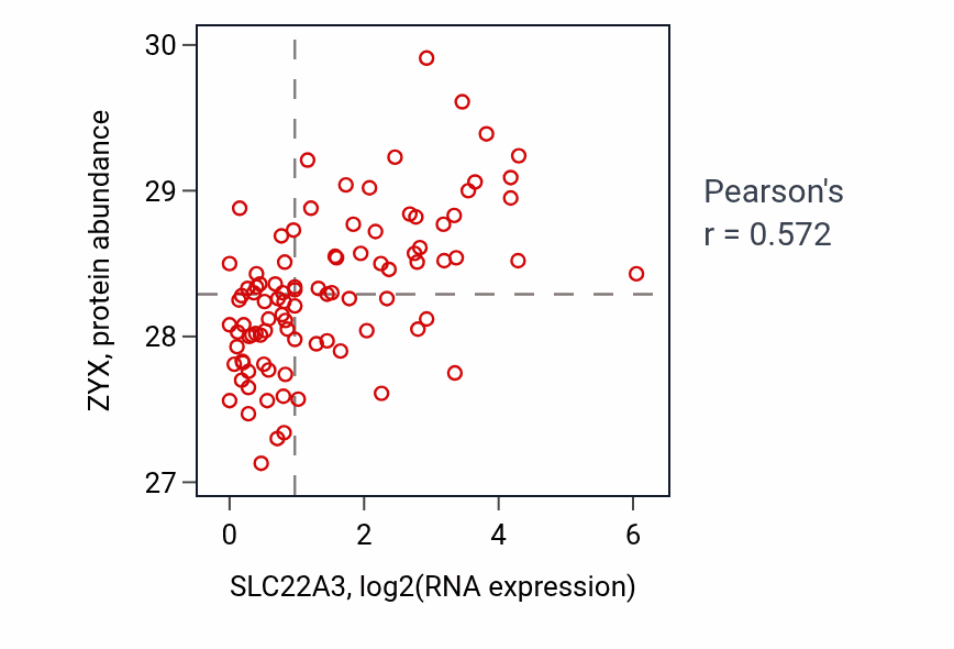 Per-sample scatter of SLC22A3 vs ZYX in UCEC (Pearson r = 0.57).