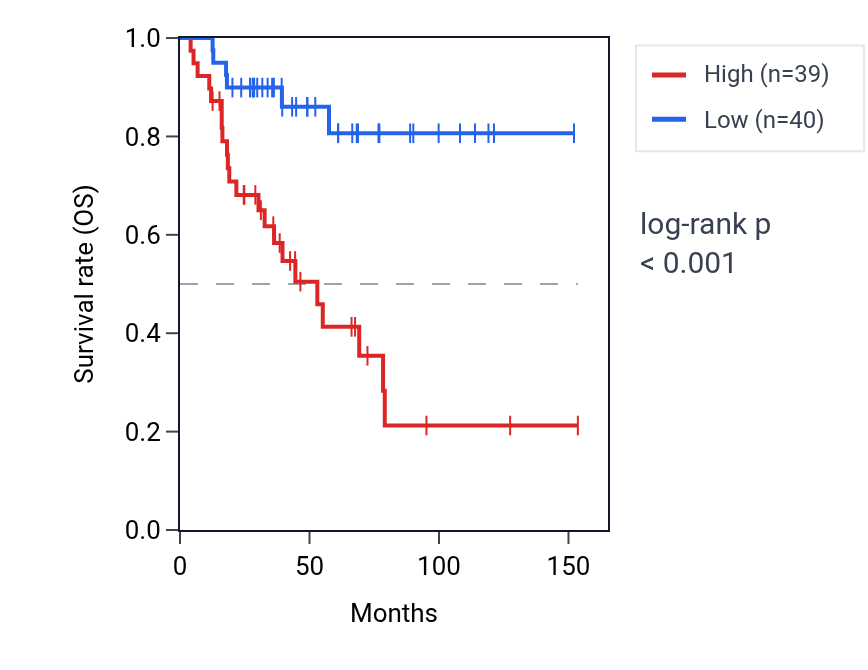 Kaplan&ndash;Meier survival curve for SLC22A3 RNA expression in ACC: high vs low expression groups.
