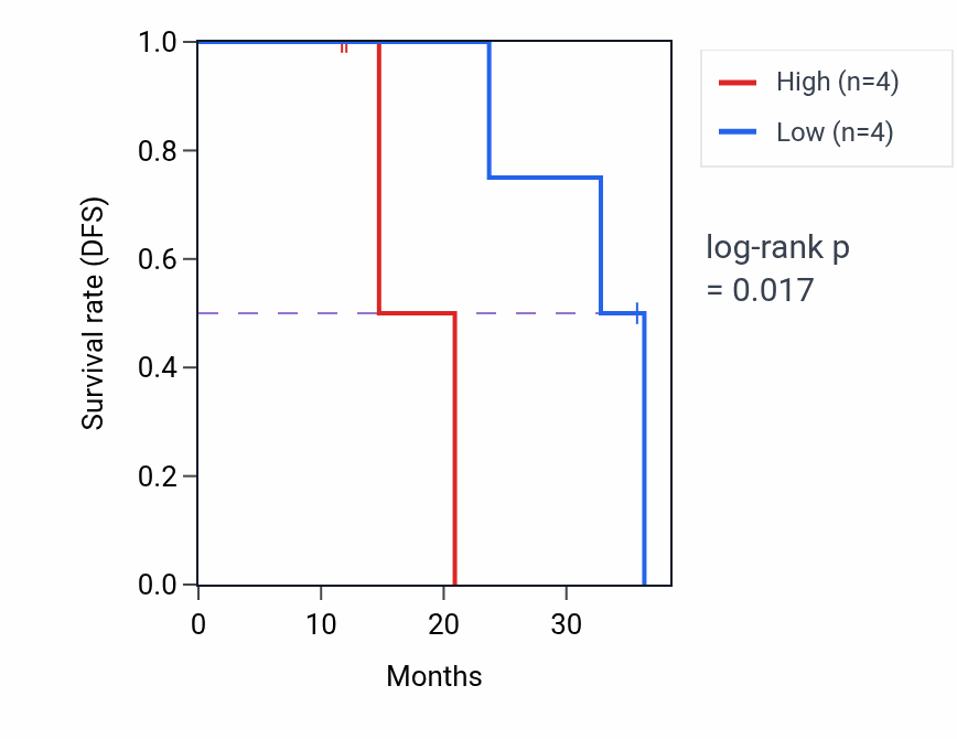 Kaplan&ndash;Meier survival curve for SLC22A3 mass-spec protein-high vs -low samples in HNSC.