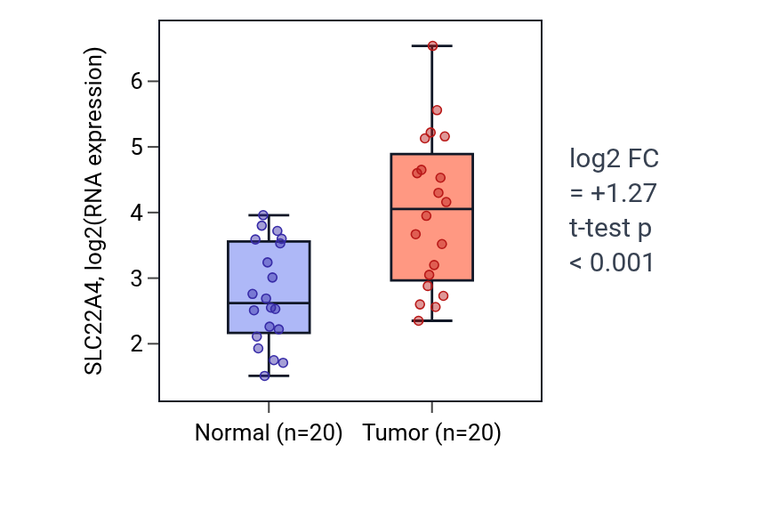 Tumor-vs-normal expression box plot for SLC22A4 in KIRC.
