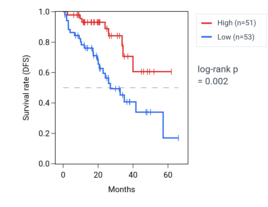 Kaplan&ndash;Meier survival curve for SLC22A5 RNA expression in READ: high vs low expression groups.