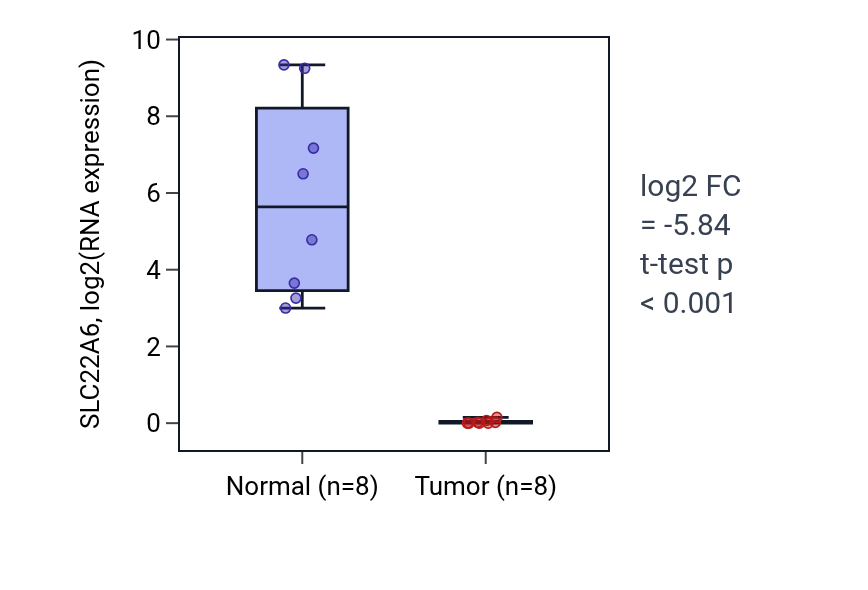 Tumor-vs-normal expression box plot for SLC22A6 in KICH.