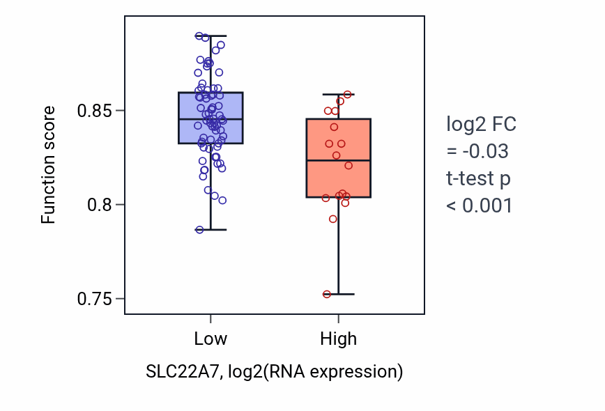 Box plot of Pattern specification process in SLC22A7-low vs SLC22A7-high samples in CNS.