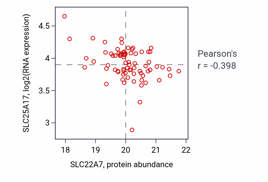 Per-sample scatter of SLC22A7 vs SLC25A17 in CCRCC (Pearson r = -0.40).