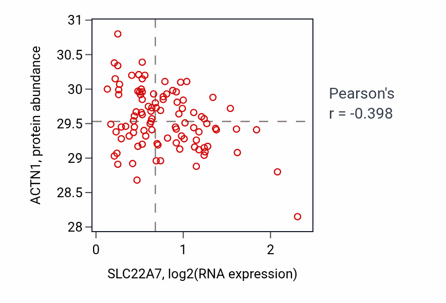 Per-sample scatter of SLC22A7 vs ACTN1 in GBM (Pearson r = -0.40).