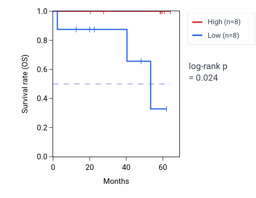 Kaplan&ndash;Meier survival curve for SLC22A7 mass-spec protein-high vs -low samples in CCRCC.
