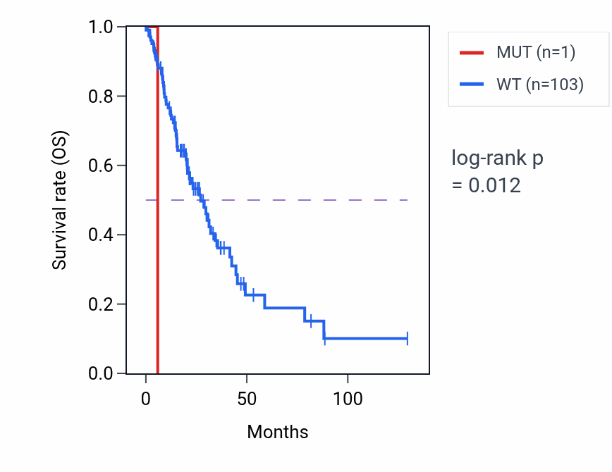 Kaplan&ndash;Meier survival curve for SLC22A7 mutant vs wild-type samples in LUAD.