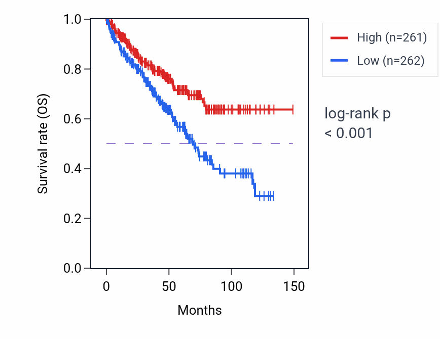 Kaplan&ndash;Meier survival curve for SLC22A7 RNA-high vs -low samples in KIRC.