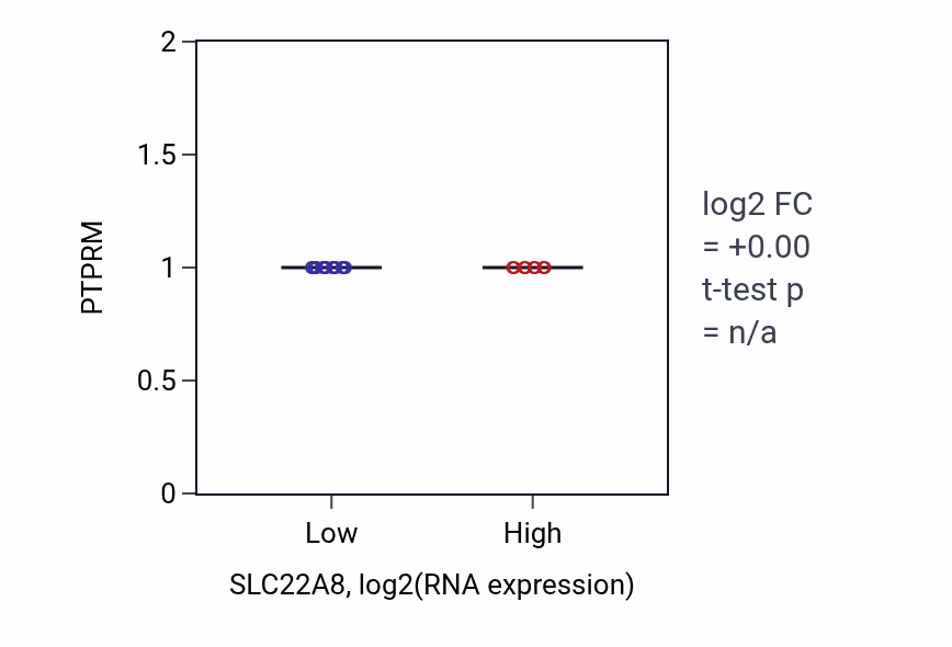 Box plot of PTPRM in SLC22A8-low vs SLC22A8-high samples in LARGE_INTESTINE.