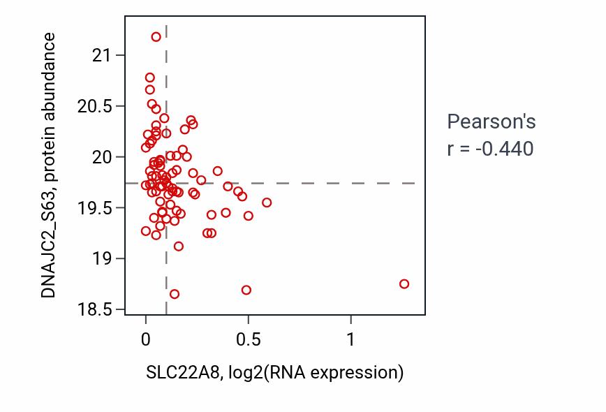 Per-sample scatter of SLC22A8 vs DNAJC2_S63 in GBM (Pearson r = -0.44).