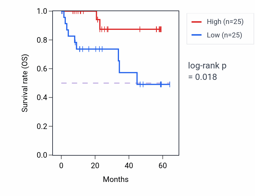 Kaplan&ndash;Meier survival curve for SLC22A8 mass-spec protein-high vs -low samples in CCRCC.