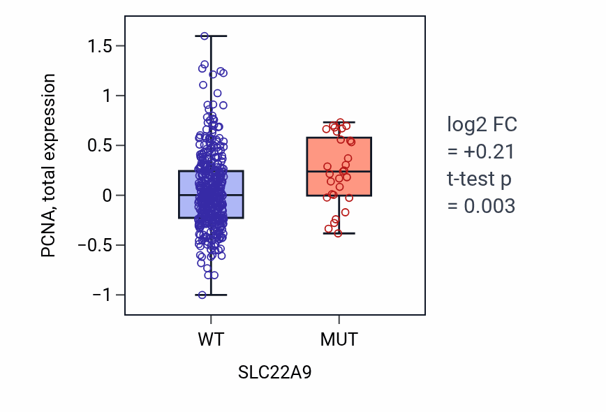 Box plot of PCNA in SLC22A9-low vs SLC22A9-high samples in UCEC.