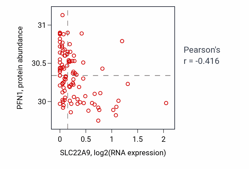 Per-sample scatter of SLC22A9 vs PFN1 in GBM (Pearson r = -0.42).