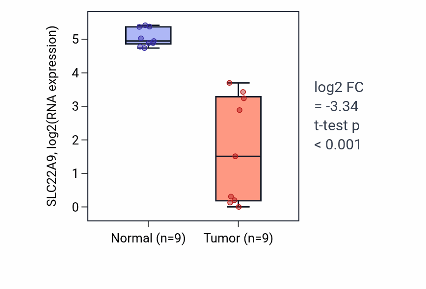 Tumor-vs-normal expression box plot for SLC22A9 RNA in CHOL.
