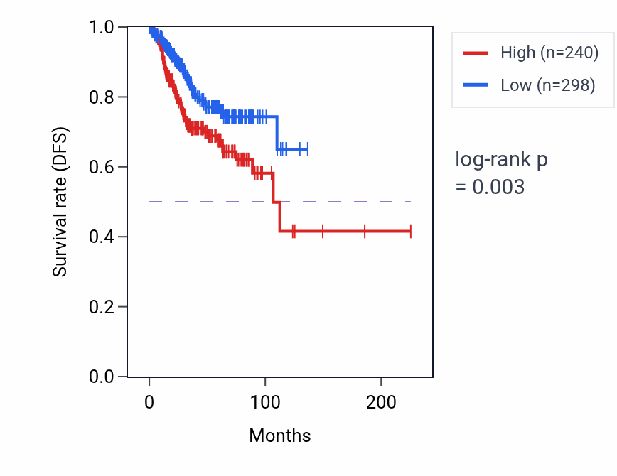 Kaplan&ndash;Meier survival curve for SLC22A9 RNA-high vs -low samples in UCEC.