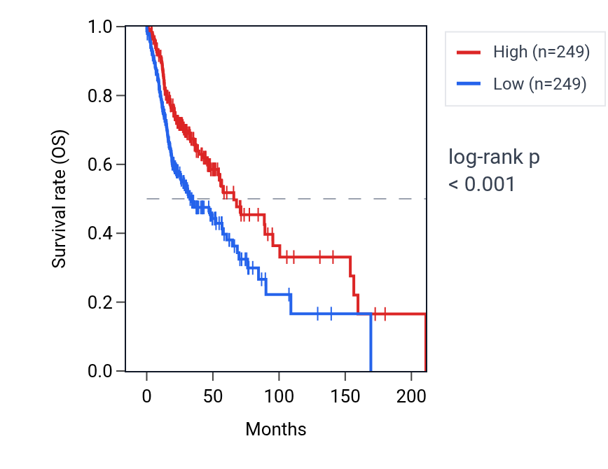 Kaplan&ndash;Meier survival curve for SLC23A1 RNA expression in HNSC: high vs low expression groups.