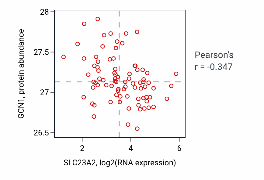 Per-sample scatter of SLC23A2 vs GCN1 in OV (Pearson r = -0.35).