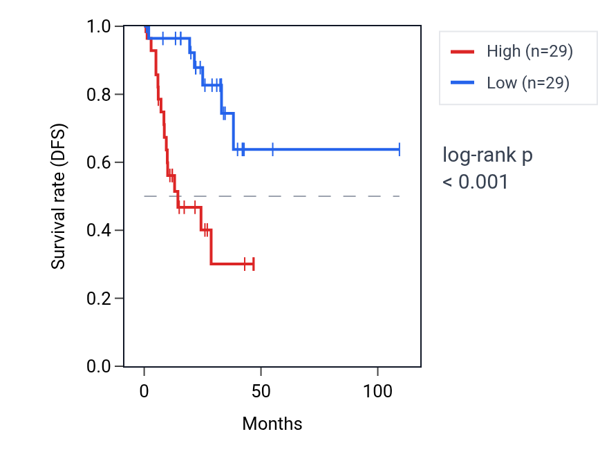 Kaplan&ndash;Meier survival curve for SLC23A2 RNA expression in COAD: high vs low expression groups.