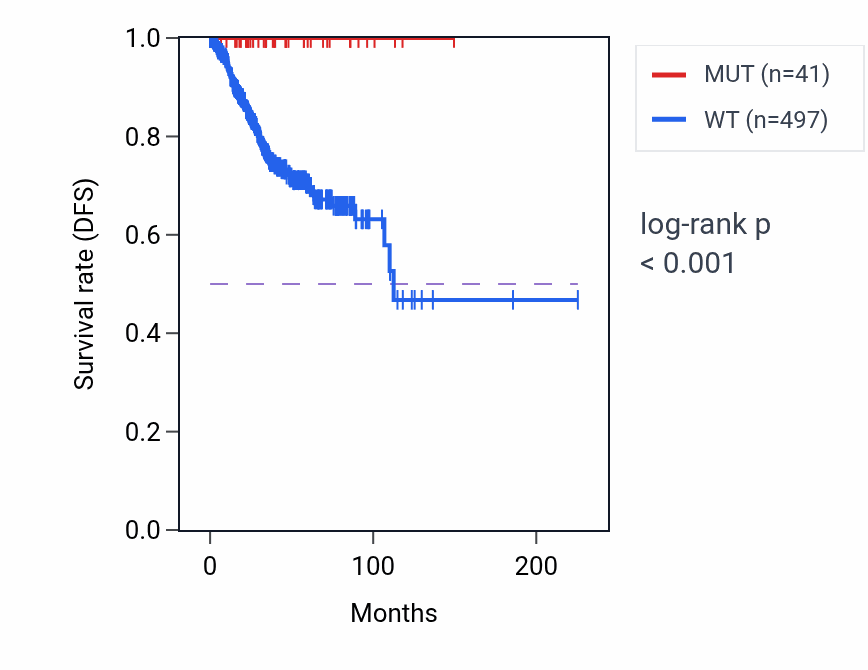 Kaplan&ndash;Meier survival curve for SLC23A2 mutant vs wild-type samples in UCEC.