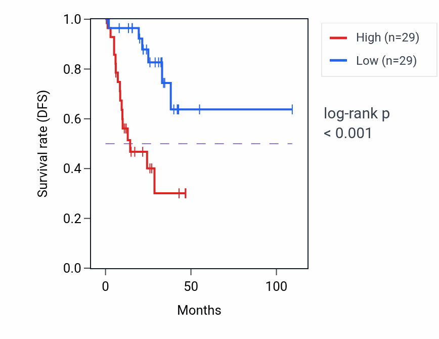 Kaplan&ndash;Meier survival curve for SLC23A2 RNA-high vs -low samples in COAD.