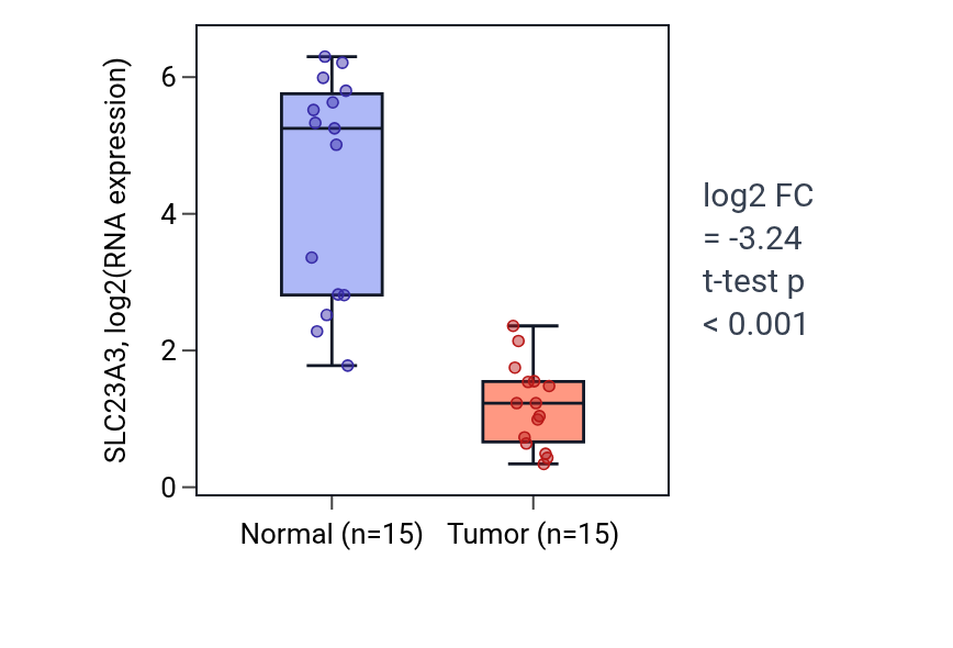 Tumor-vs-normal expression box plot for SLC23A3 in KIRP.