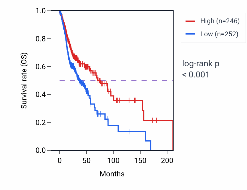 Kaplan&ndash;Meier survival curve for SLC23A4P RNA expression in HNSC: high vs low expression groups.