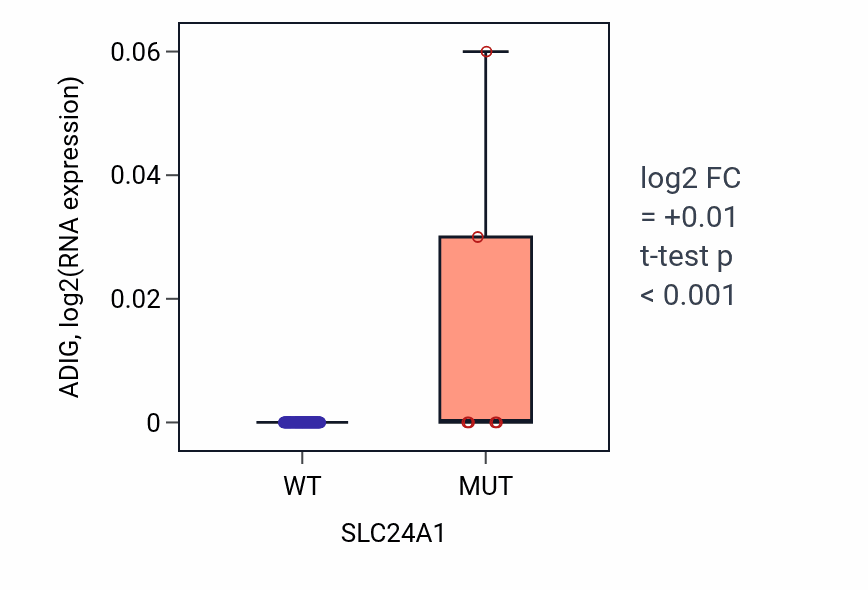 Box plot of ADIG in SLC24A1-low vs SLC24A1-high samples in BLOOD_Leukemia.