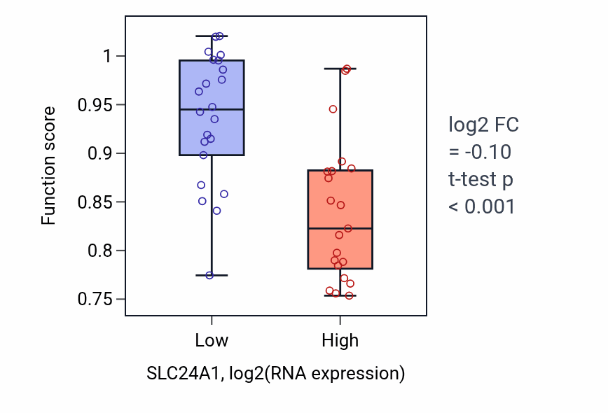 Box plot of Cilium or flagellum-dependent cell motility in SLC24A1-low vs SLC24A1-high samples in UPPER_AERODIGESTIVE_TRACT.