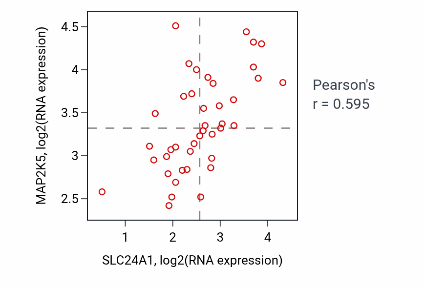 Per-sample scatter of SLC24A1 vs MAP2K5 in STOMACH (Pearson r = 0.59).
