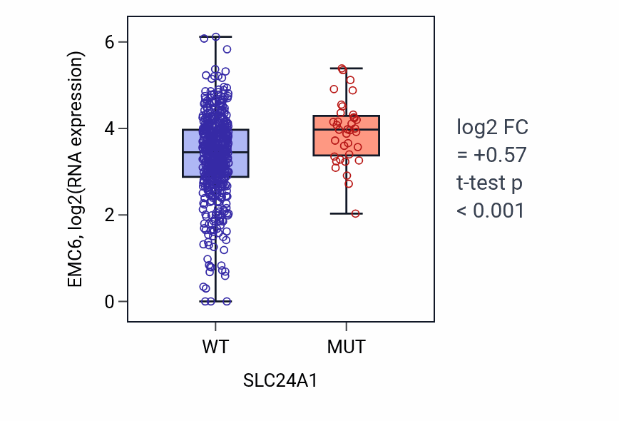 Box plot of EMC6 in SLC24A1-low vs SLC24A1-high samples in UCEC.