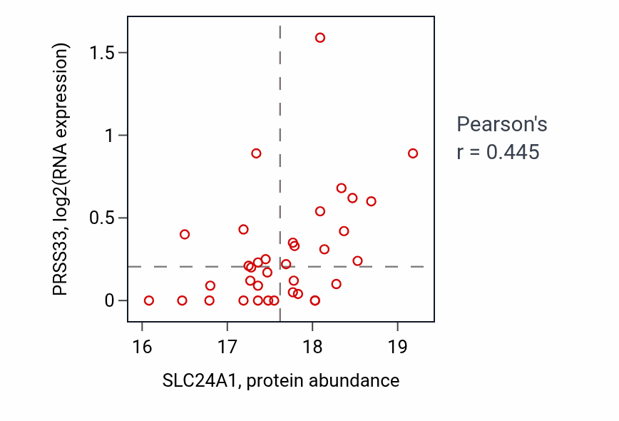 Per-sample scatter of SLC24A1 vs PRSS33 in HNSC (Pearson r = 0.45).