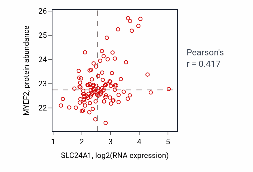 Per-sample scatter of SLC24A1 vs MYEF2 in HNSC (Pearson r = 0.42).