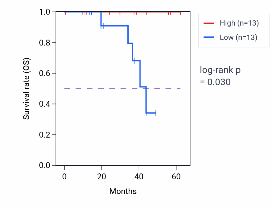 Kaplan&ndash;Meier survival curve for SLC24A1 mass-spec protein-high vs -low samples in HNSC.