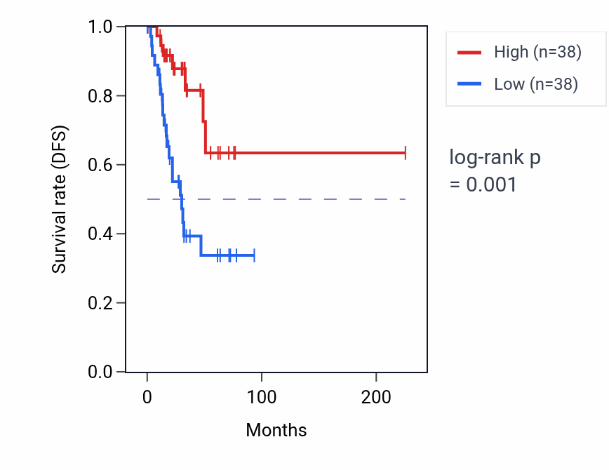 Kaplan&ndash;Meier survival curve for SLC24A1 RNA-high vs -low samples in UCEC.