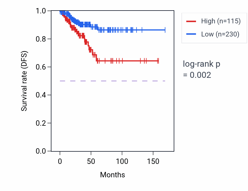 Kaplan&ndash;Meier survival curve for SLC24A2 RNA expression in THCA: high vs low expression groups.