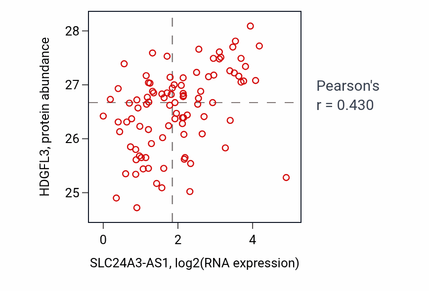 Per-sample scatter of SLC24A3-AS1 vs HDGFL3 in UCEC (Pearson r = 0.43).