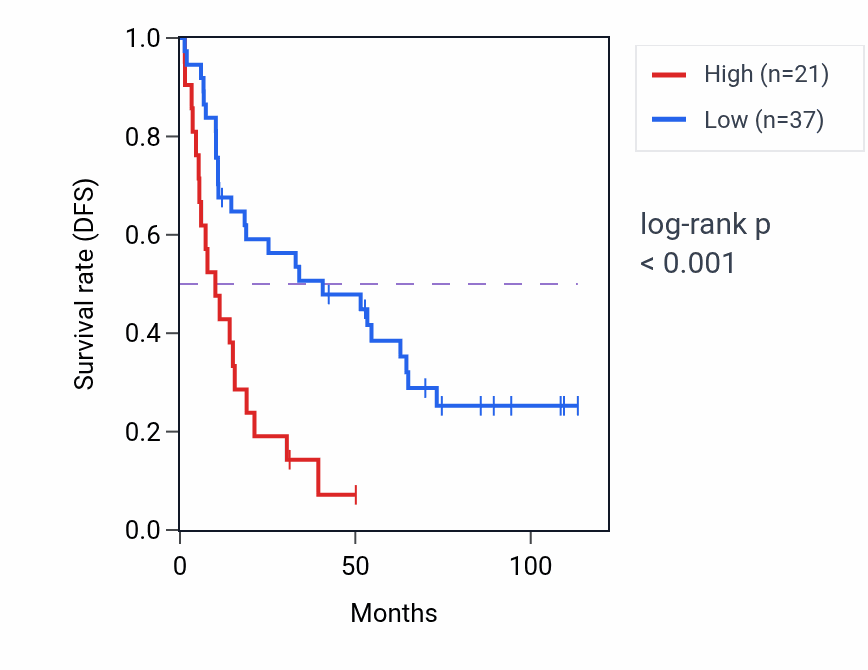 Kaplan&ndash;Meier survival curve for SLC24A3-AS1 RNA-high vs -low samples in KIRC.