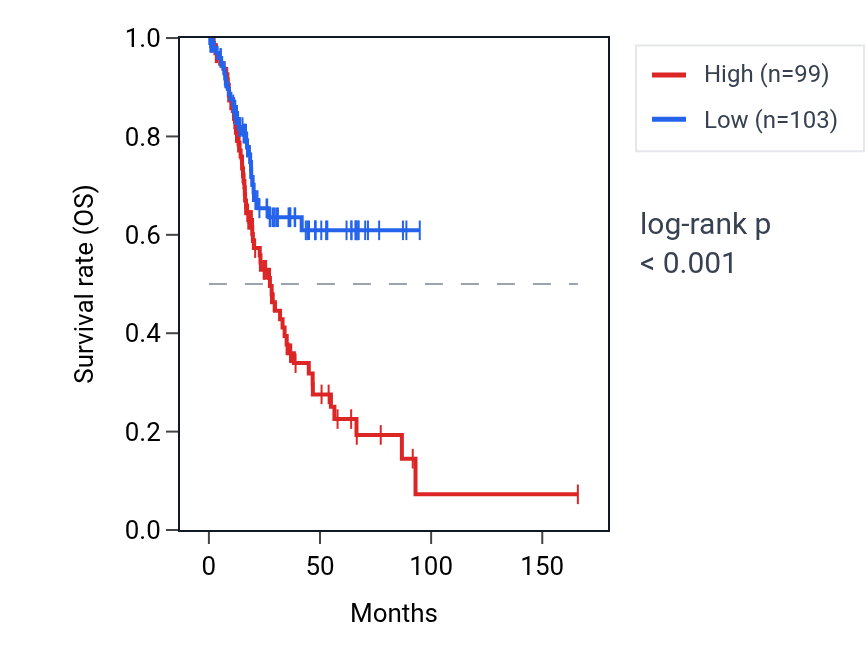 Kaplan&ndash;Meier survival curve for SLC24A3 RNA expression in BLCA: high vs low expression groups.