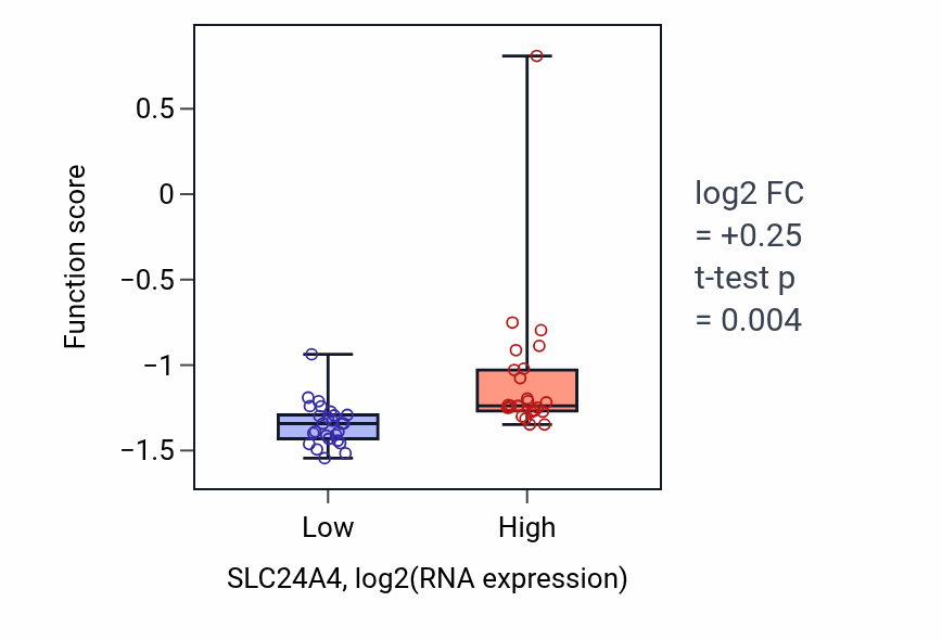 Box plot of Response to high light intensity in SLC24A4-low vs SLC24A4-high samples in LUNG_SCLC.