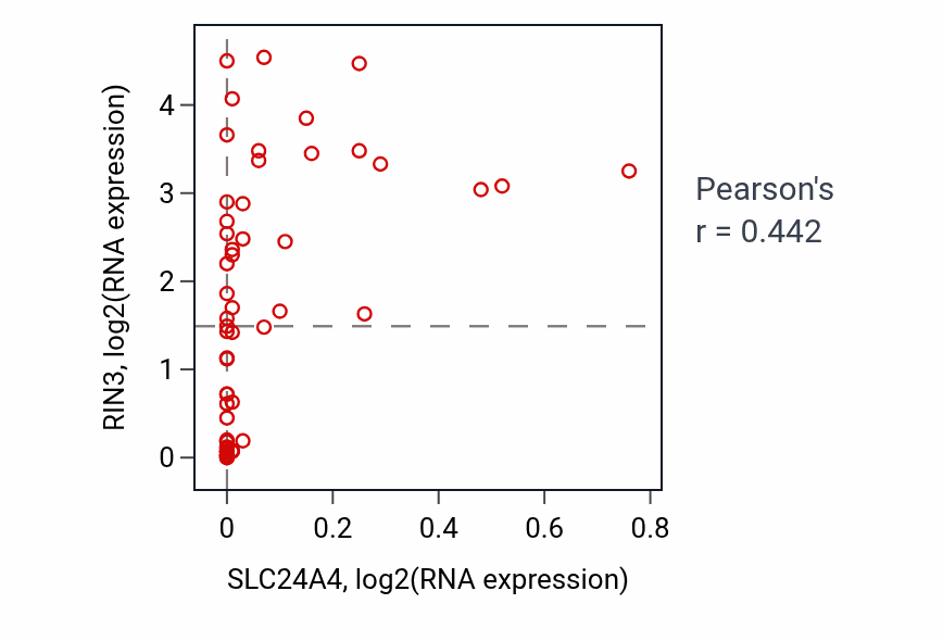 Per-sample scatter of SLC24A4 vs RIN3 in BREAST (Pearson r = 0.44).